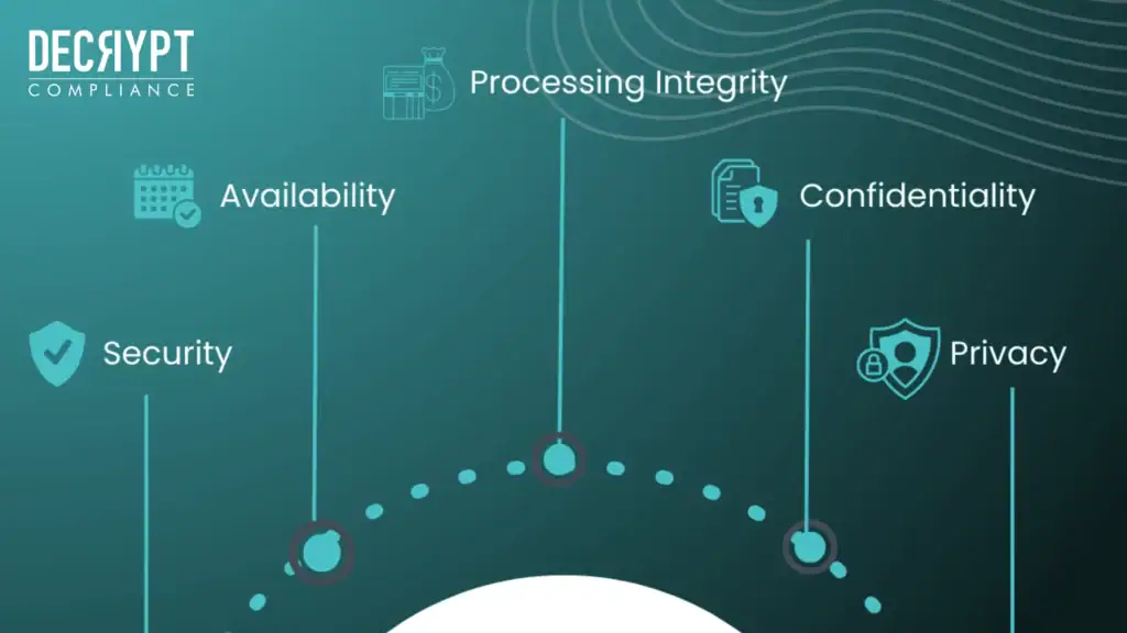 A teal infographic titled DECRYPT Compliance features the SOC 2 Trust Service Criteria’s five pillars: Security, Availability, Processing Integrity, Confidentiality, and Privacy—each with an icon and a vertical line connecting to a dotted arc below.