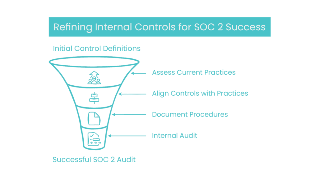 A funnel diagram showing stages for SOC 2 success: Assess Current Practices, avoid Compliance Audit Mistakes, Align Controls with Practices, Document Procedures, Internal Audit, leading to a Successful SOC 2 Audit.