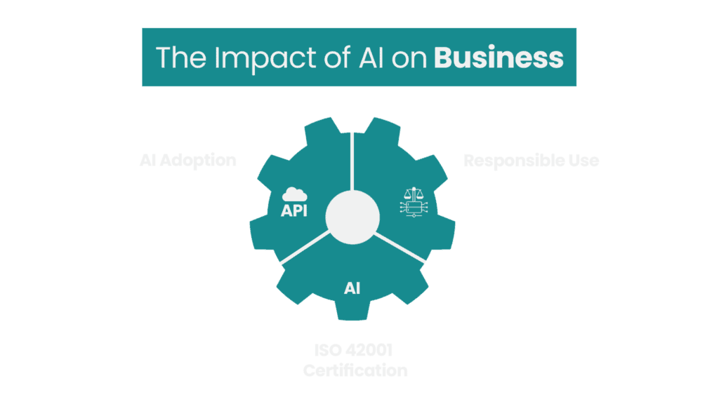 A teal gear labeled AI displays icons for API, responsible use, and ISO 42001 Certification, under the heading The Impact of AI on Business. Some labels are faded in the background.