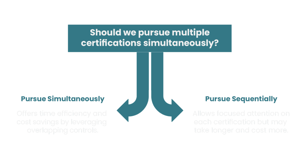 A flowchart explores whether to pursue multiple certifications at once—choosing Simultaneously for efficiency and cost savings, or Sequentially for focused attention but with higher time and cost.