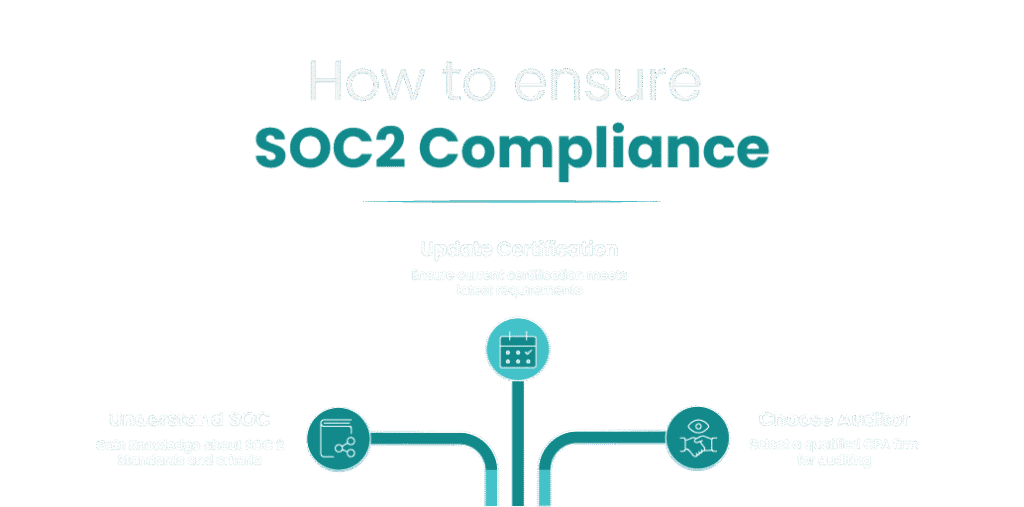 Infographic titled “How to ensure SOC2 Compliance” highlights the evolution of SOC 2 with three sections: Understand SOC, Update Certification, and Choose Auditor—each featuring icons and concise descriptions underneath.