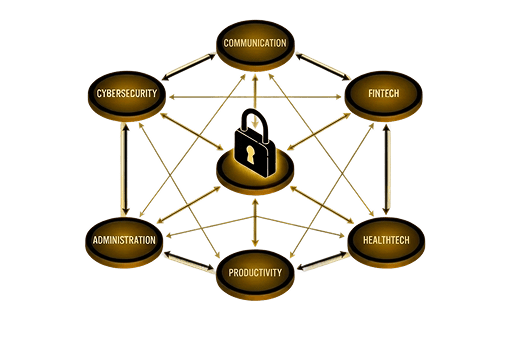 Diagram showing a central padlock icon connected by arrows to six labeled circles: Communication, Fintech, Healthtech, Productivity, Administration, and Cybersecurity, representing interconnected sectors.