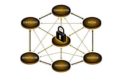 Diagram showing a central padlock icon connected by arrows to six labeled circles: Communication, Fintech, Healthtech, Productivity, Administration, and Cybersecurity, representing interconnected sectors.
