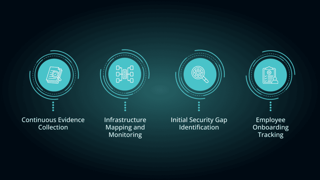 Four circular icons with labels: Continuous Evidence Collection, Infrastructure Mapping and Monitoring, Initial Security Gap Identification, and Employee Onboarding Tracking, each with relevant line-art symbols on a dark background.