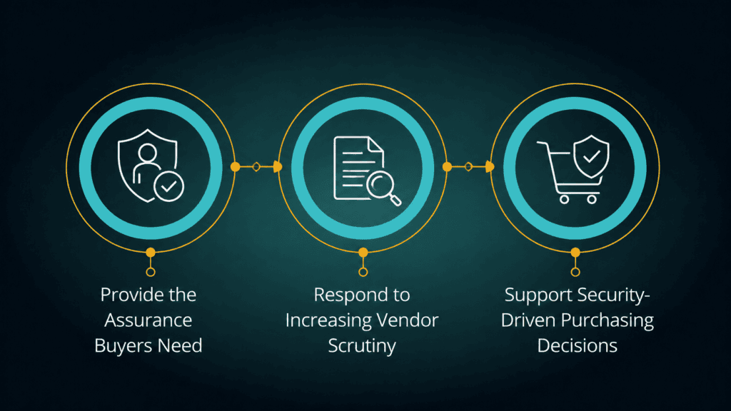 Three circular icons connected by lines: a shield with checkmarks, a document with a magnifying glass, and a shopping cart with a shield. Below are the phrases: “Provide the Assurance Buyers Need,” “Respond to Increasing Vendor Scrutiny,” and “Support Security-Driven Purchasing Decisions.”.