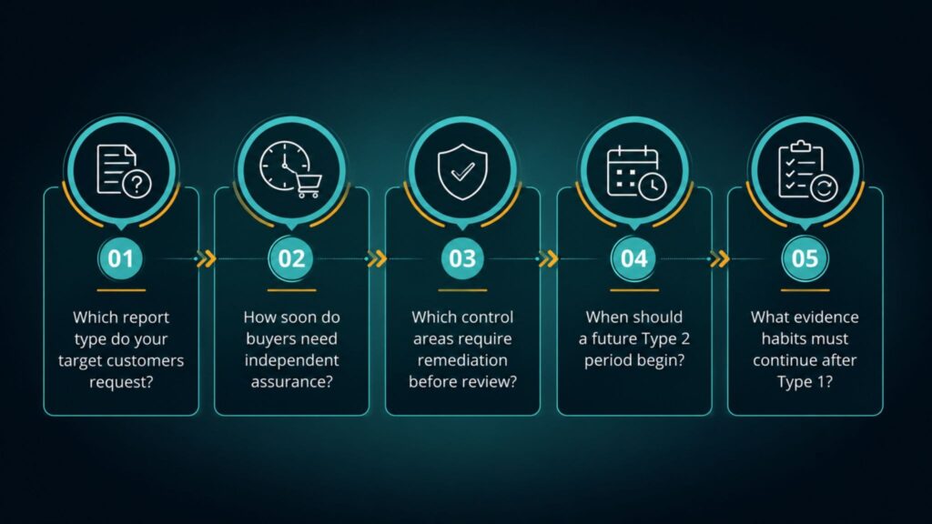 Five numbered icons with related graphics and questions about report types, independent assurance timing, control areas for remediation, start of Type 2 period, and evidence habits after Type 1, on a dark background.