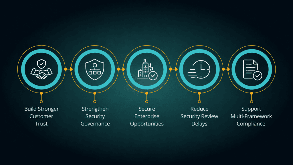 Five icons with captions: Build Stronger Customer Trust, Strengthen Security Governance, Secure Enterprise Opportunities, Reduce Security Review Delays, Support Multi-Framework Compliance.