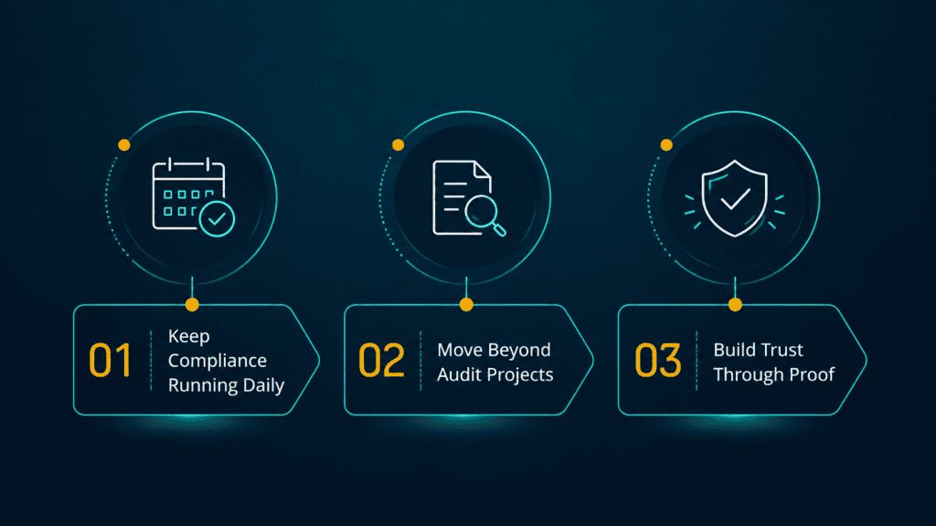Infographic with three steps: 1. Keep Compliance Running Daily (calendar icon), 2. Move Beyond Audit Projects (document and magnifying glass icon), 3. Build Trust Through Proof (shield icon).