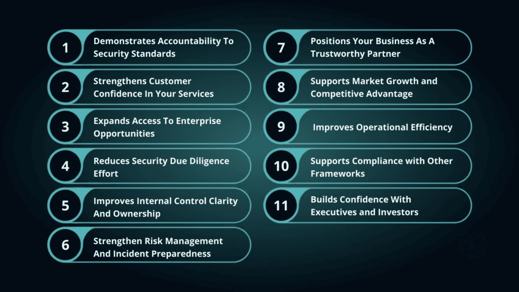 Infographic listing 11 benefits of security standards compliance, including accountability, customer confidence, enterprise access, due diligence, internal control, risk management, trust, market growth, efficiency, framework compliance, and investor trust.